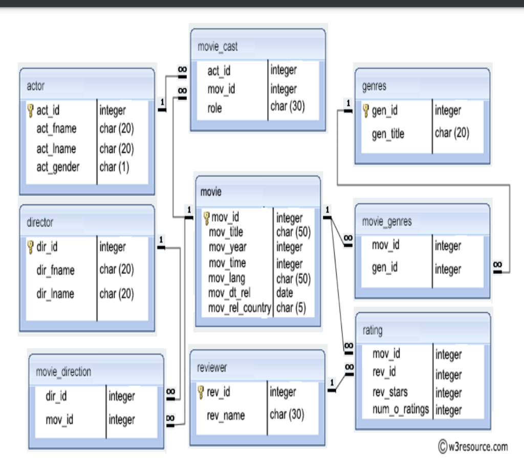 Question 1. Write the SQL code to create the table structures for
