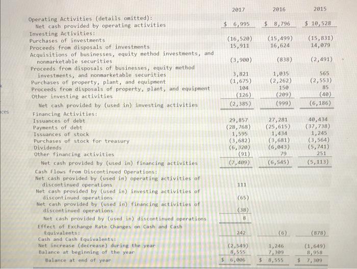 2017 2016 2015 $ 6,995 $ 8,796 $ 10,528 (16,520) 15,911