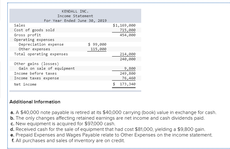 information. KENDALL INC. Comparative Balance Sheets June 30, 2019 and 2018 2019