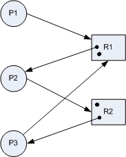Operating System Bankers algorithm Consider the resource allocation diagram: Is this situation