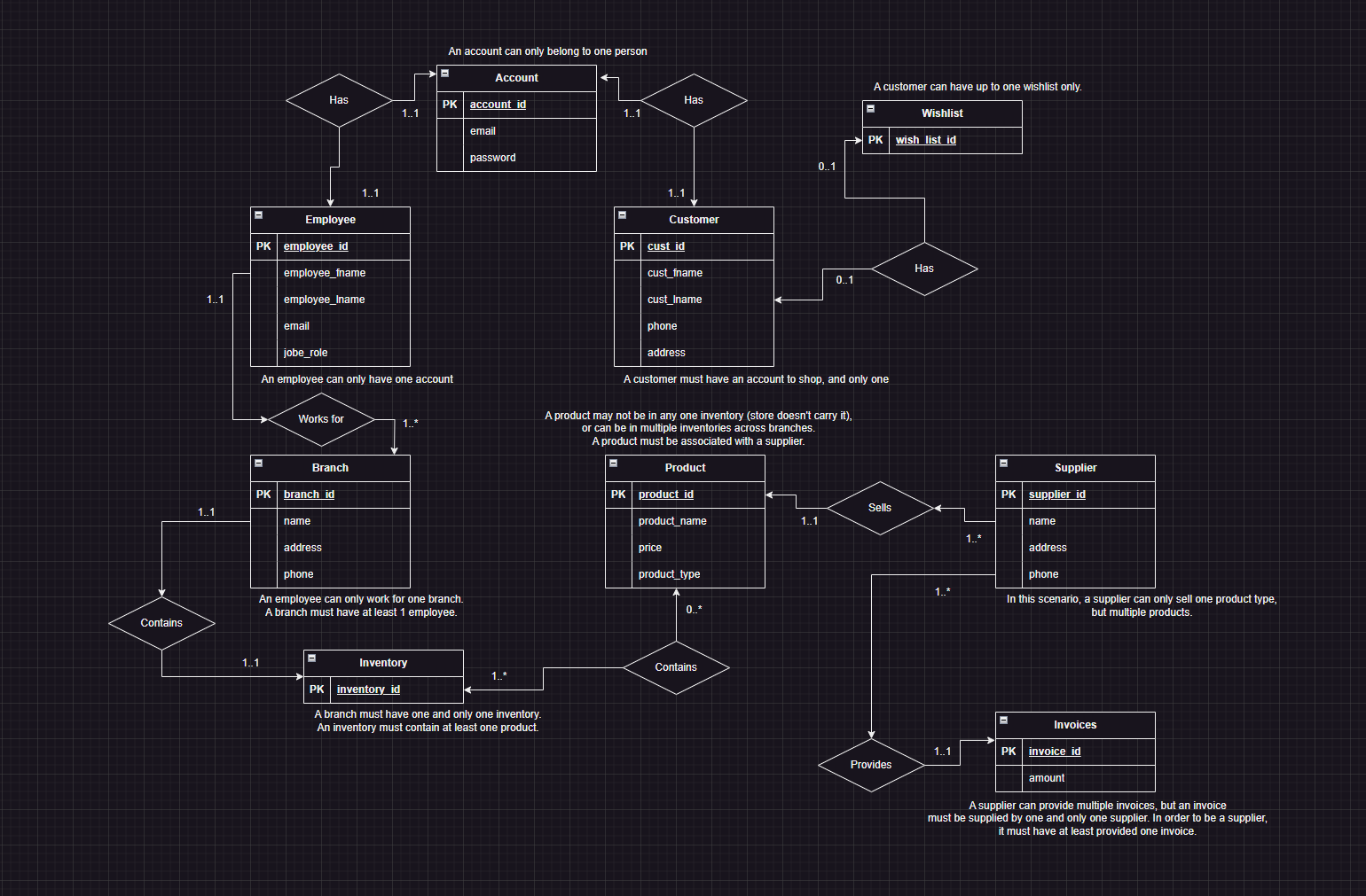  Schema definitions (in 3NF) obtained from the E-R diagram above with