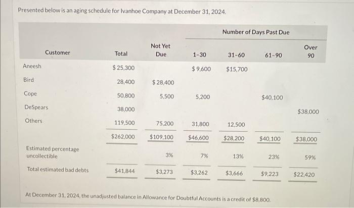  Presented below is an aging schedule for Ivanhoe Company at December