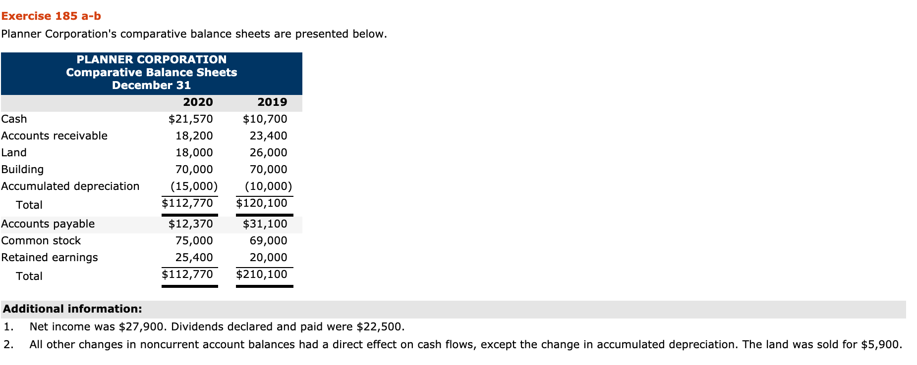  Exercise 185 a-b Planner Corporation's comparative balance sheets are presented below.