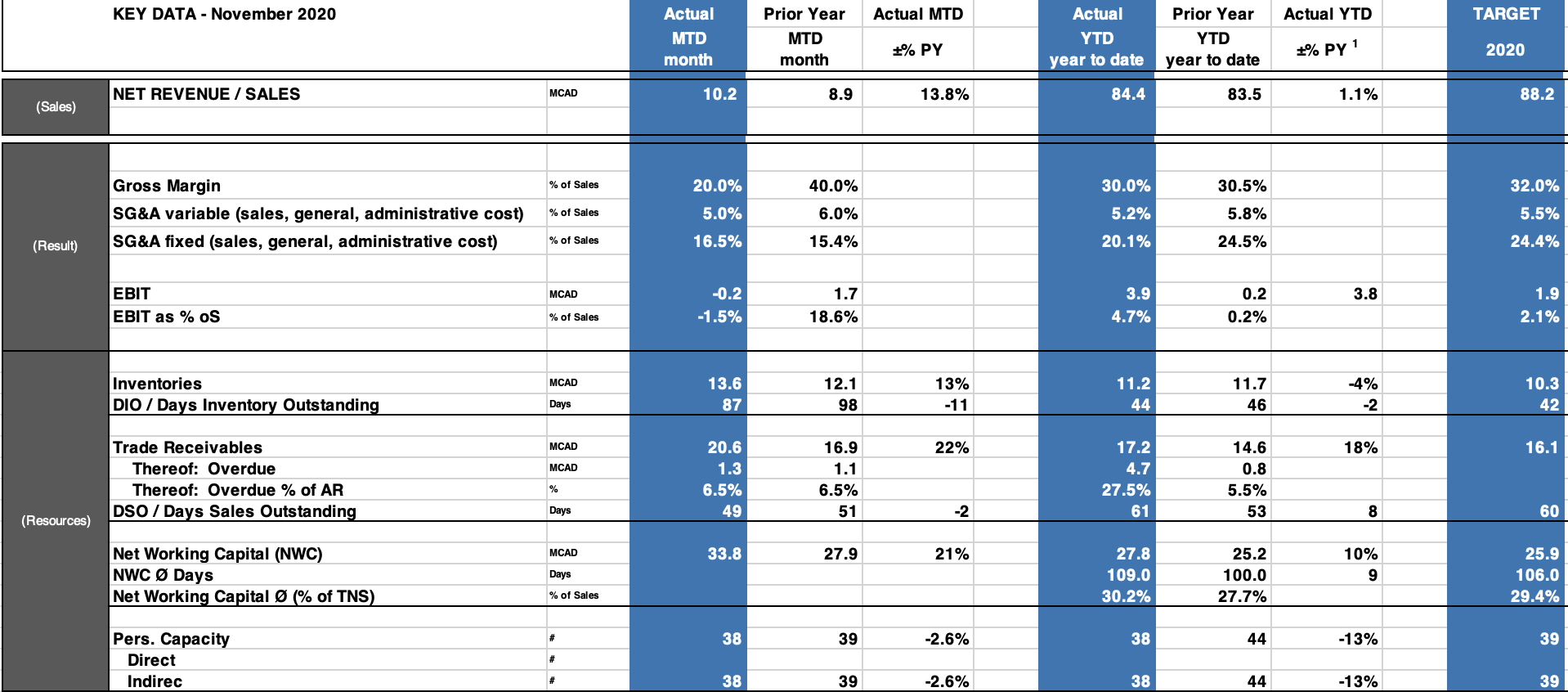 1. How would you go about creating a management dashboard utilizing this