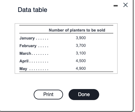 Requirement 1. Prepare a production budget for each month in the first