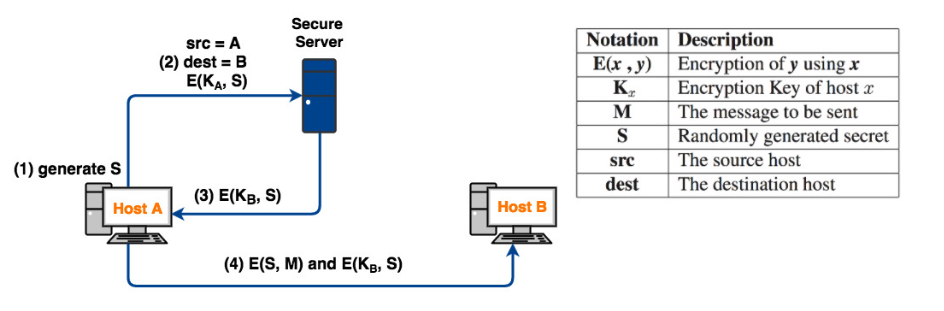 Consider a secure connection protocol presented in the figure below. The figure