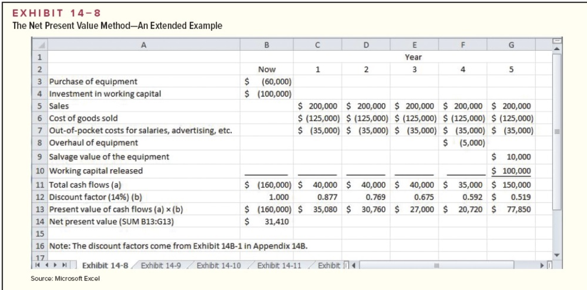  EXHIBIT 14-8 The Net Present Value Method-An Extended Example F 2
