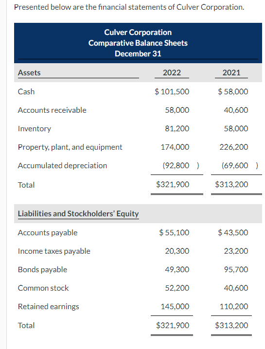 Prepare a statement of cash flows for Culver Corporation using the direct