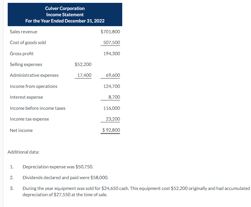 method. (Show amounts in the investing and financing sections that decrease cash