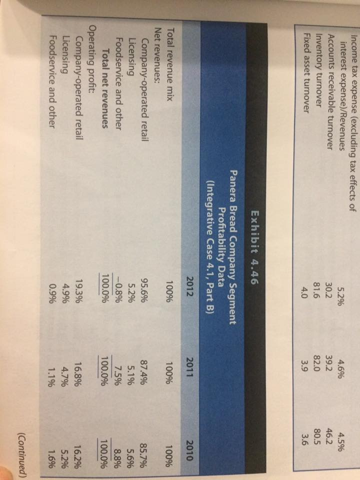 2010 Profit margin for ROA 13.5% 10.90% 9.10% Assets turnover 1.35 1.7