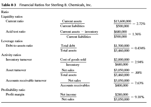 obtain. Remember this question asks for your comments on the ratios. Table
