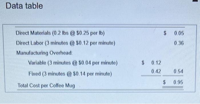 cost and efficiency variances for direct materials and direct labor. 2. Journalize