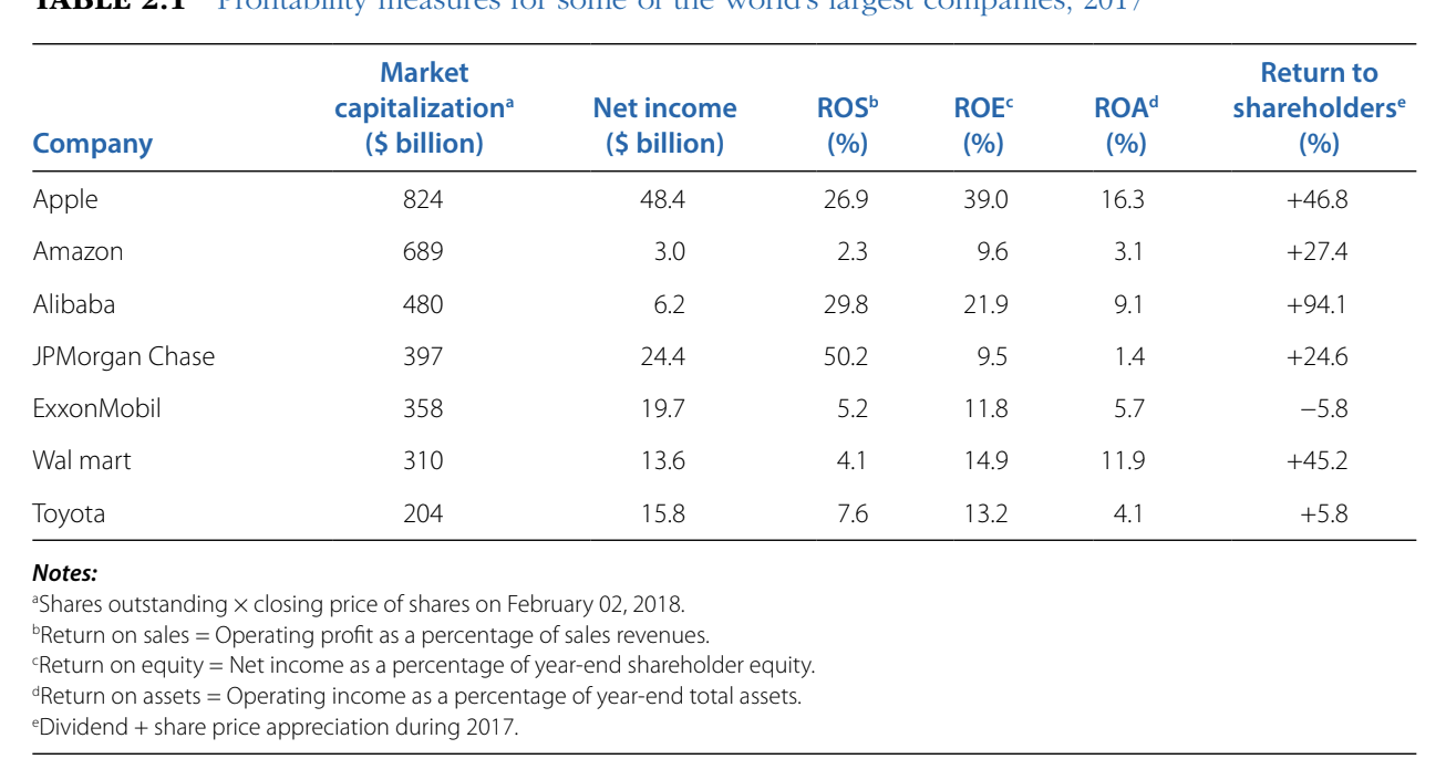  1.Is return on sales or return on equity a better basis