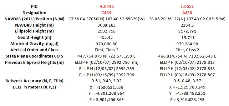 Use MATLAB, NGS Tools, and the data I have provided to answer