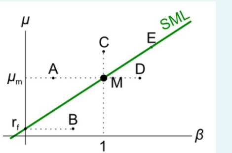 The security market line (SML) shows the relationship between beta and