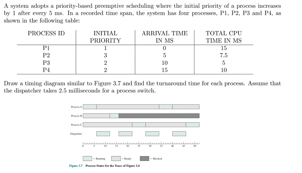  A system adopts a priority-based preemptive scheduling where the initial priority