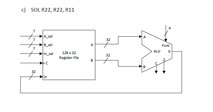 values (or clock edge direction) required to execute the instruction (all values