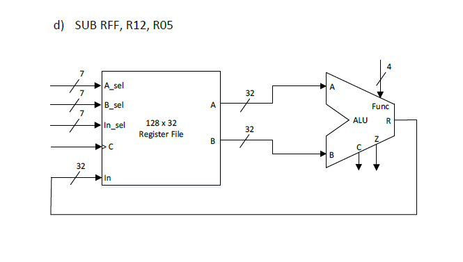 are in hex). Use Don't Cares (b) when appropriate. The ALU has