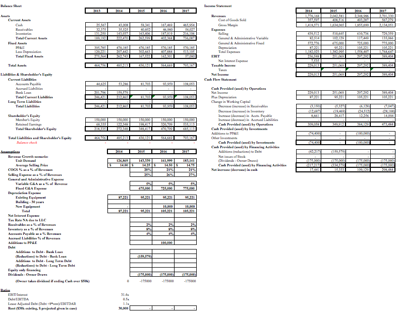 What is true about financial performance from 2014 to 2017? a.