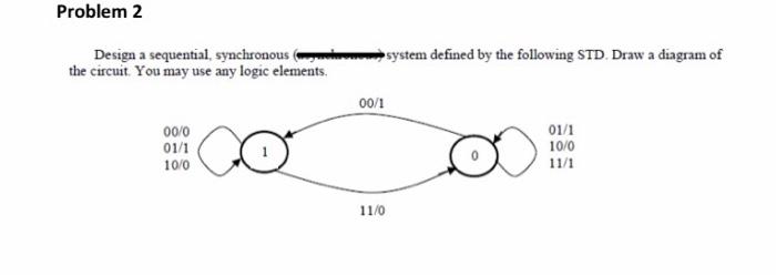 It is a digital systems problem. EXPLANATION REQUIRED Design a sequential, synchronous