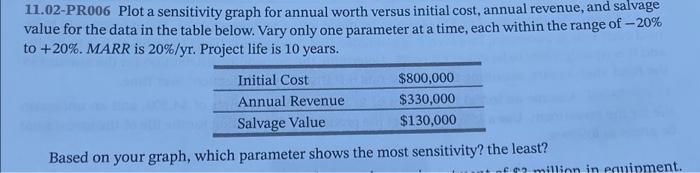  Plot a sensitivity graph for annual worth versus initial cost, annual