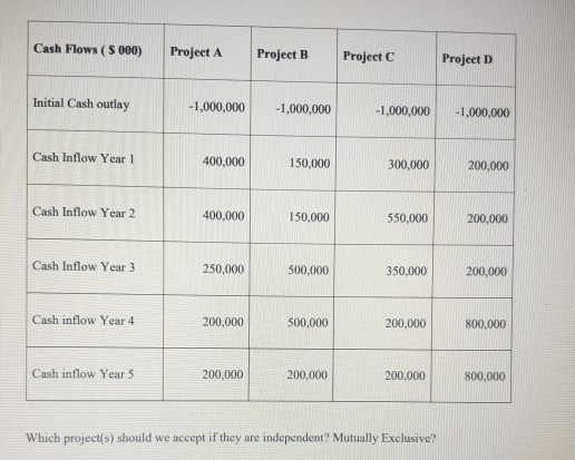 budgeting decisions ? b. Consider the following present value profiles of two