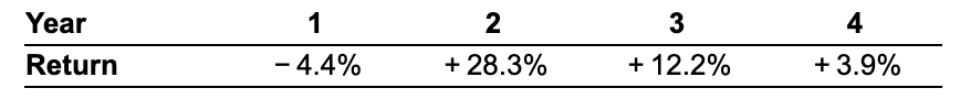  Year 1 2 3 4 Return - 4.4% - + 28.3%