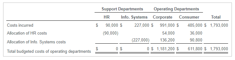 departments' costs (human resources and information systems) to the two operating departments
