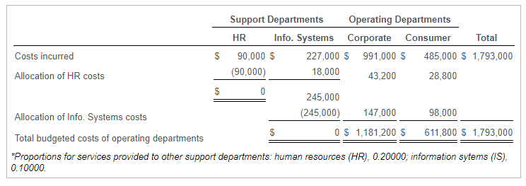 using the reciprocal method. Use (a) linear equations and (b) repeated iterations.