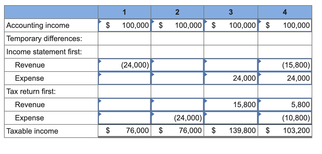 Four independent situations are described below. Each involves future deductible amounts and/or