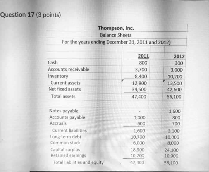  Question 17 (3 points) Thompson, Inc. Balance Sheets For the years