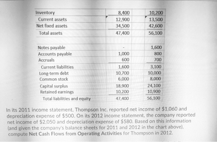 ending December 31, 2011 and 2012) 2011 2012 Cash 800 300 Accounts