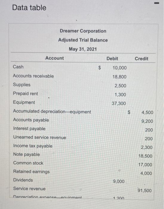 expense 11,100 Interest expense 3,000 Insurance expense 3,50 t Supplies expense 2,900