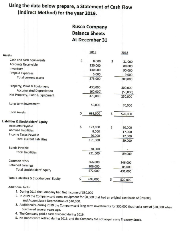  Using the data below prepare, a Statement of Cash Flow (Indirect