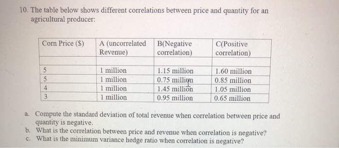  10. The table below shows different correlations between price and quantity