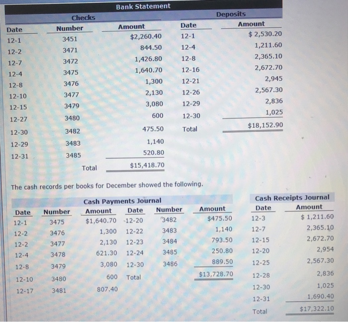 bank reconciliation at December 31. 2) Prepare the adjusting entries on the