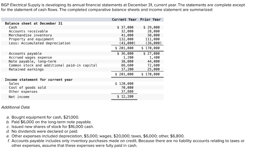  Use Indirect Method BGP Electrical Supply is developing its annual financial