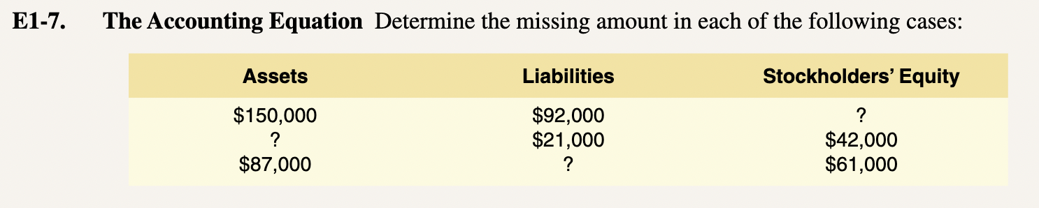 E1-7. The Accounting Equation Determine the missing amount in each of the