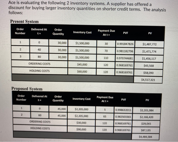  Ace is evaluating the following 2 inventory systems. A supplier has