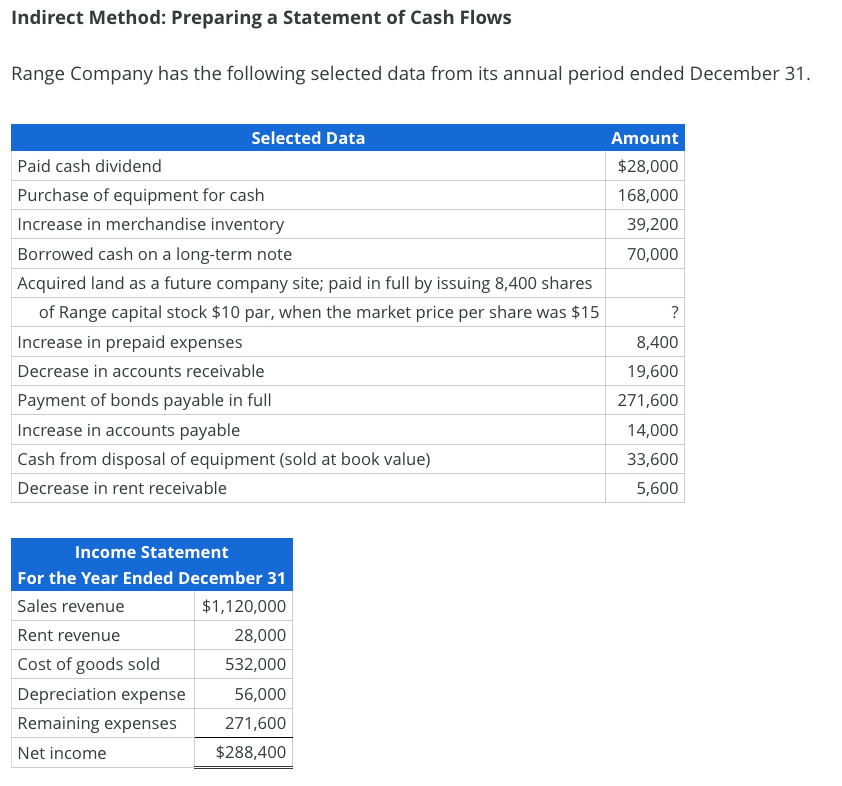  Indirect Method: Preparing a Statement of Cash Flows Range Company has