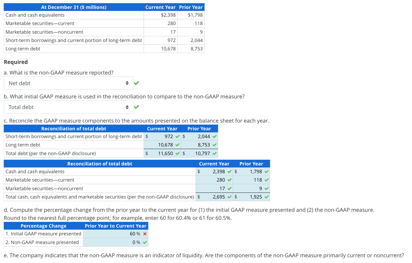 using the indirect method to report cash flows from operating activities. The