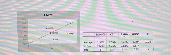 please explain! CAPM 25 TO } PW AMIN S&P 500 CAT AMZN