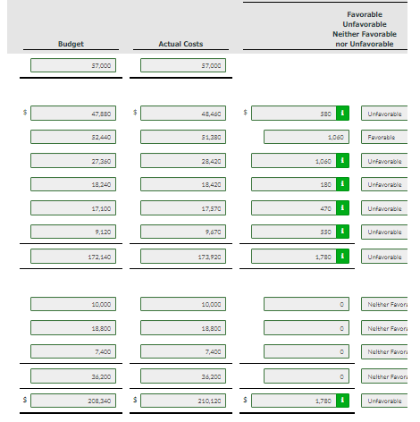 your help! Concord Compary uses budgets in controlling costs. The August 2022
