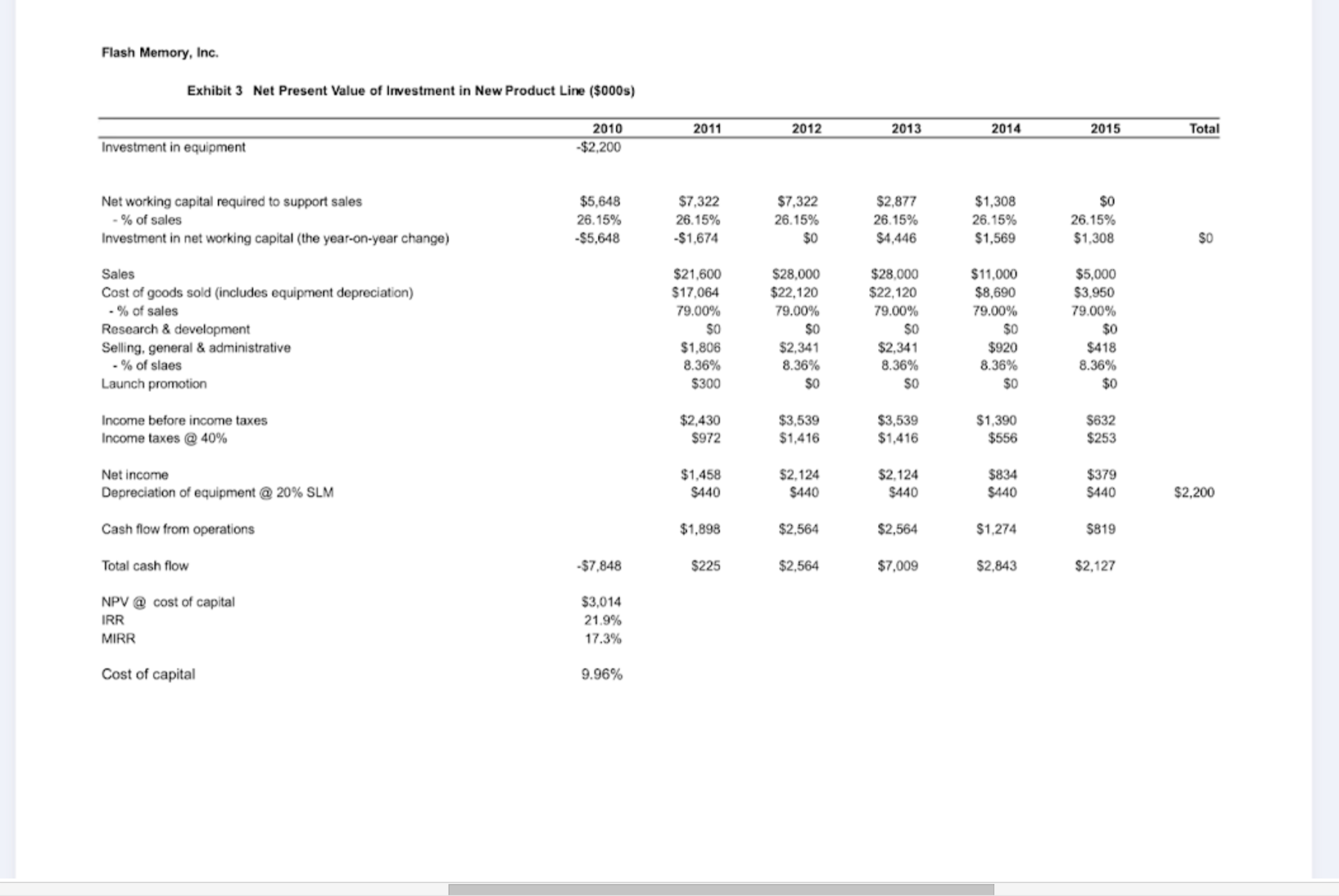  provide NPV for 2010,2011,2012. provide the incremental cash flows related to