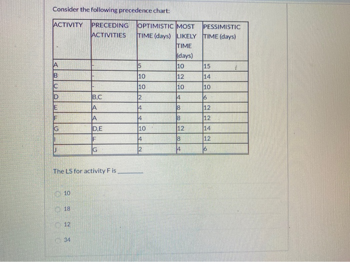 Consider the following precedence chart: |ACTIVITY PRECEDING ACTIVITIES OPTIMISTIC MOST PESSIMISTIC