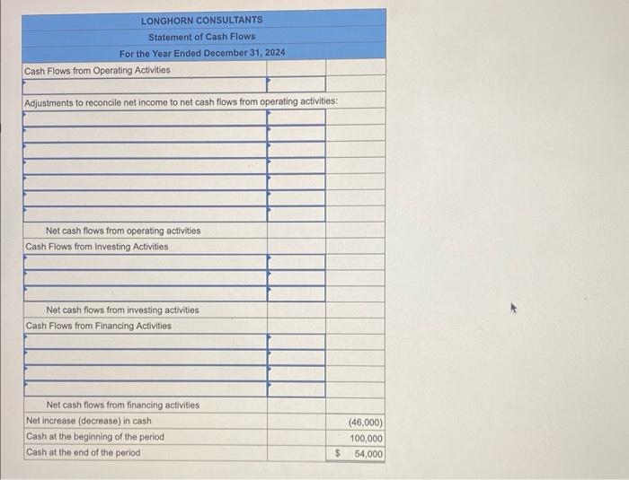 preparing the statement of cash flows (indirect method) for Longhorn Consultants. Listed