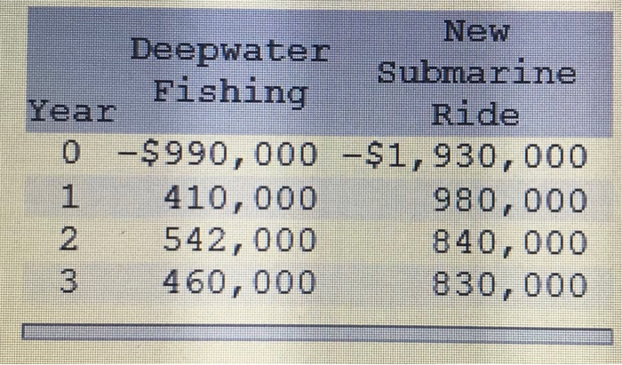  Consider the following cash flows on two mutually exclusive projects for