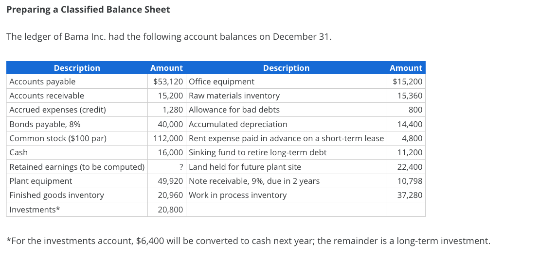 What am I doing wrong?? Preparing a Classified Balance Sheet The ledger