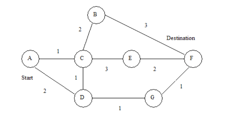 1. Find the shortest path from the start node to the destination