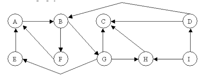 node in the following graph, using Dijkstras algorithm. 2. Is the following